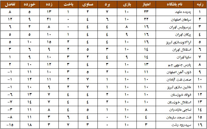 جدول لیگ برتر خلیج فارس 10