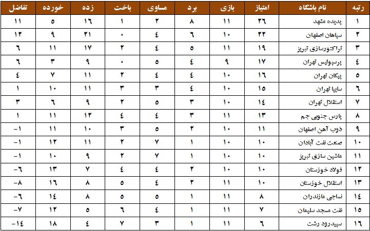جدول لیگ برتر خلیج فارس 11