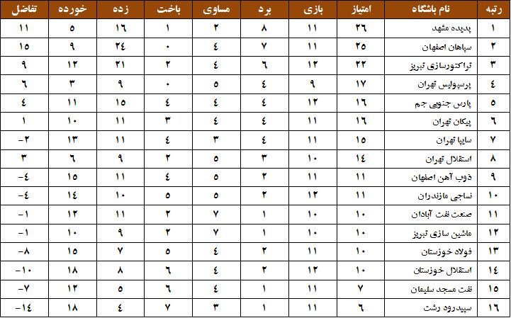 جدول لیگ برتر خلیج فارس 12
